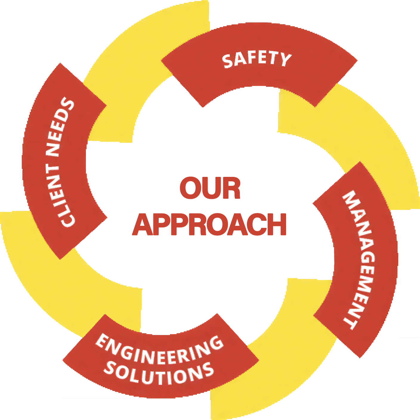 our approach new